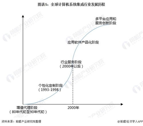 2022年中國(guó)計(jì)算機(jī)系統(tǒng)集成行業(yè)全景圖譜 市場(chǎng)規(guī)模、競(jìng)爭(zhēng)格局與發(fā)展前景